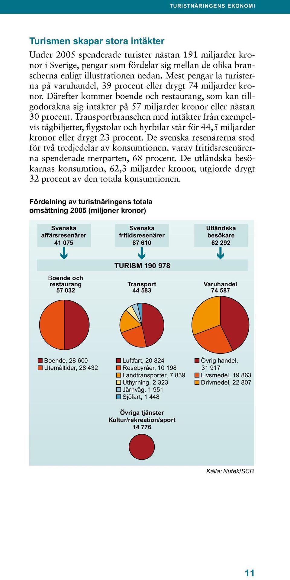 Därefter kommer boende och restaurang, som kan tillgodoräkna sig intäkter på 57 miljarder kronor eller nästan 30 procent.