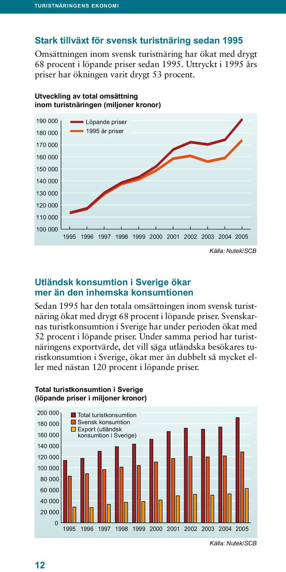 Utveckling av total omsättning inom turistnäringen (miljoner kronor) 190 000 180 000 Löpande priser 1995 år priser 170 000 160 000 150 000 140 000 130 000 120 000 110 000 100 000 1995 1996 1997 1998