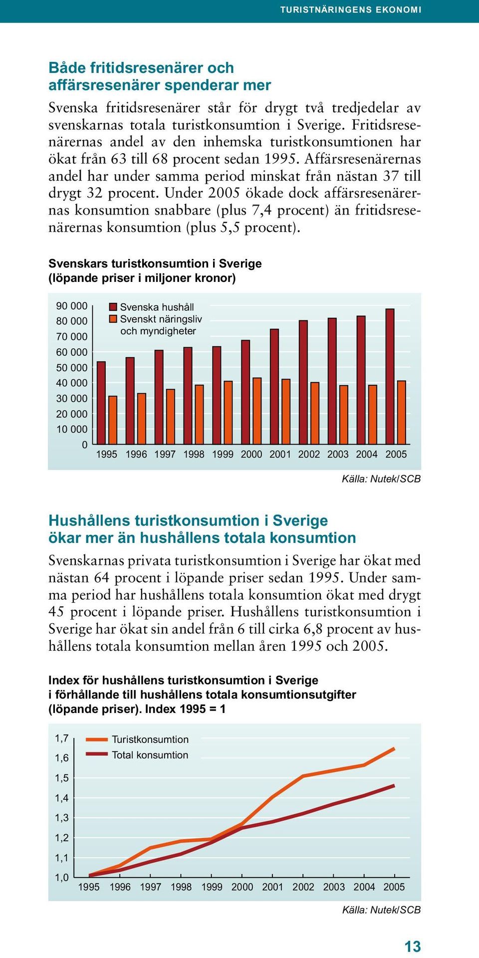 Under 2005 ökade dock affärsresenärernas konsumtion snabbare (plus 7,4 procent) än fritidsresenärernas konsumtion (plus 5,5 procent).