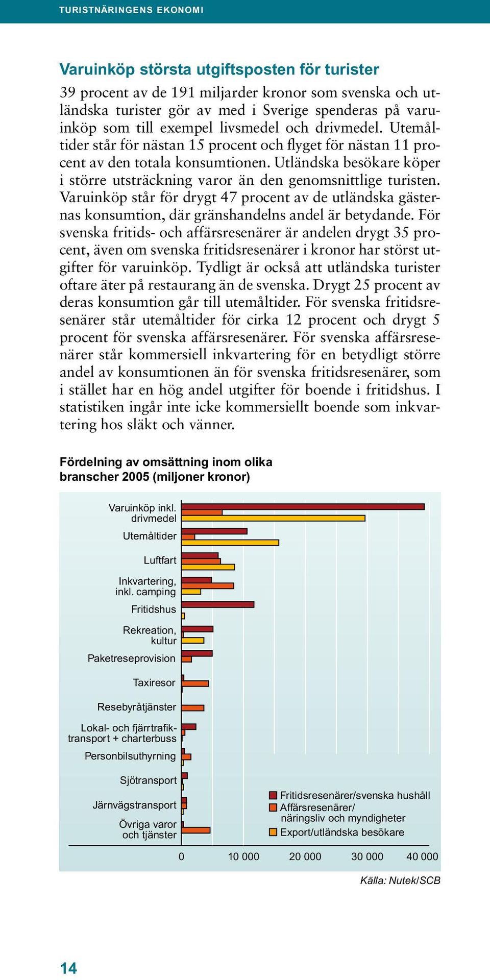 Utländska besökare köper i större utsträckning varor än den genomsnittlige turisten. Varuinköp står för drygt 47 procent av de utländska gästernas konsumtion, där gränshandelns andel är betydande.