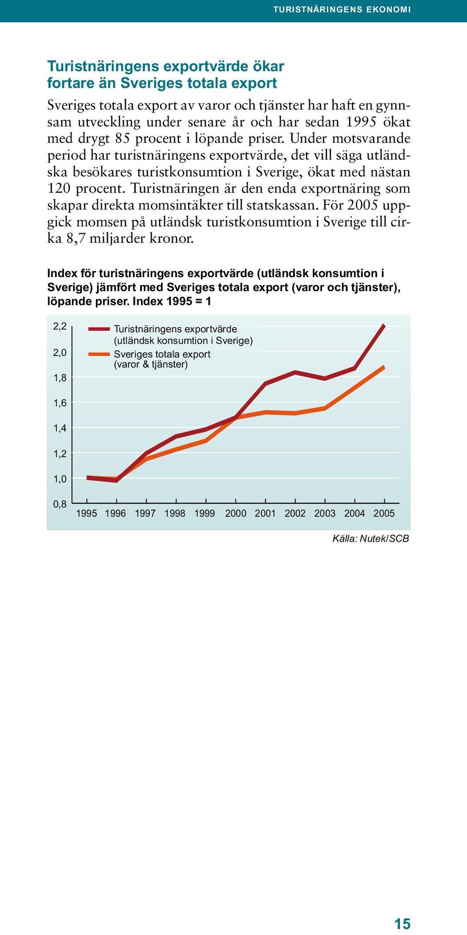 Turistnäringen är den enda exportnäring som skapar direkta momsintäkter till statskassan. För 2005 uppgick momsen på utländsk turistkonsumtion i Sverige till cirka 8,7 miljarder kronor.