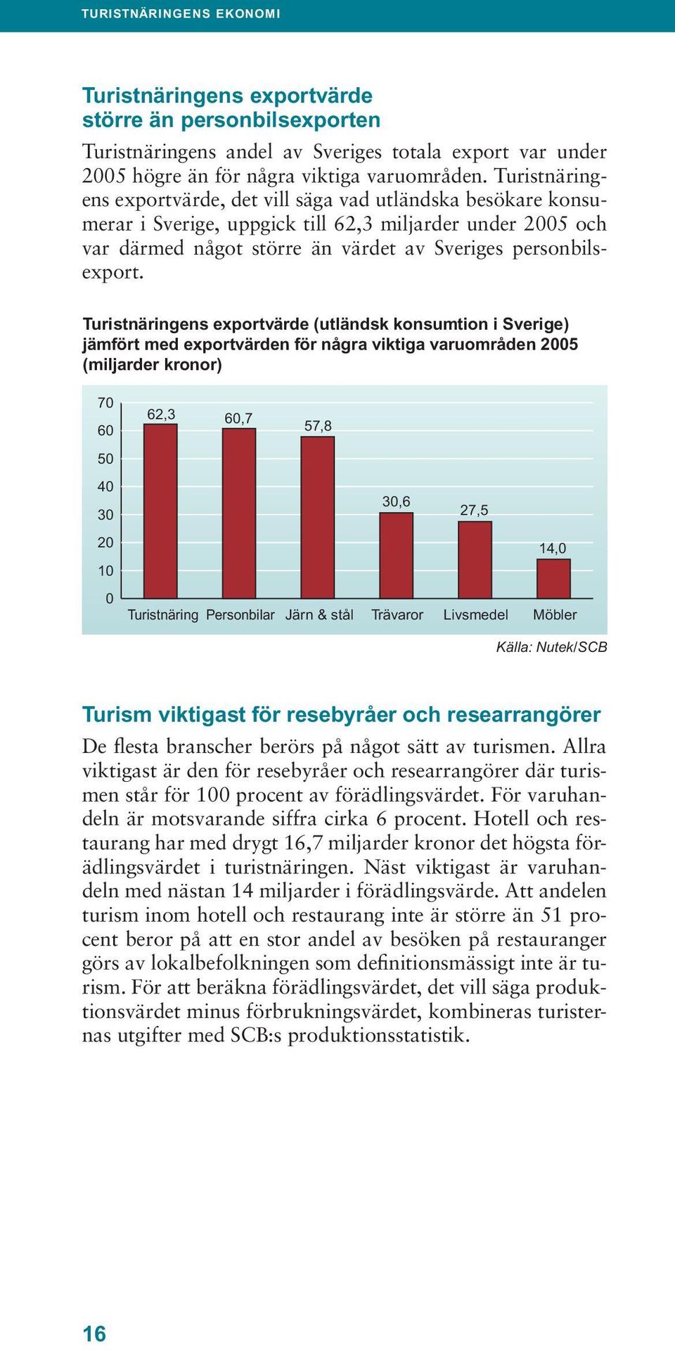 Turistnäringens exportvärde (utländsk konsumtion i Sverige) jämfört med exportvärden för några viktiga varuområden 2005 (miljarder kronor) 70 60 50 40 30 20 10 0 62,3 60,7 57,8 30,6 27,5 14,0