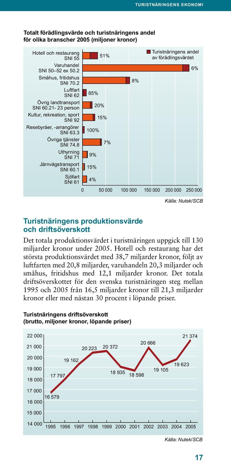 1 Sjöfart SNI 61 85% 100% 9% 15% 4% 20% 51% 15% 7% 8% Turistnäringens andel av förädlingsvärdet 6% 0 50 000 100 000 150 000 200 000 250 000 Källa: Nutek/SCB Turistnäringens produktionsvärde och