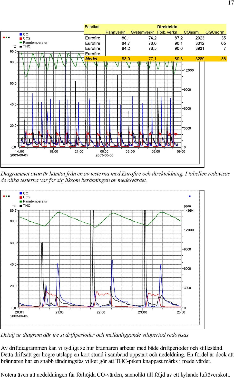 23-6-6 3: 6: 9: Diagrammet ovan är hämtat från en av teste rna med Eurofire och direkteldning. I tabellen redovisas de olika testerna var för sig liksom beräkningen av medelvärdet.