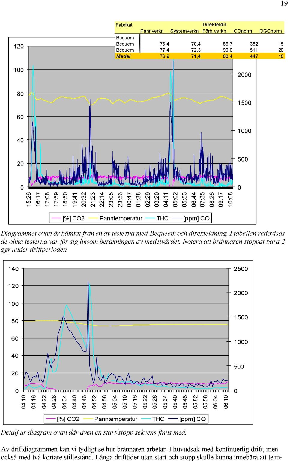 1:38 2:29 3:2 4:11 5:2 5:53 6:44 7:35 8:26 9:17 1:8 [%] CO2 Panntemperatur THC [ppm] CO Diagrammet ovan är hämtat från en av testerna med Bequeem och direkteldning.