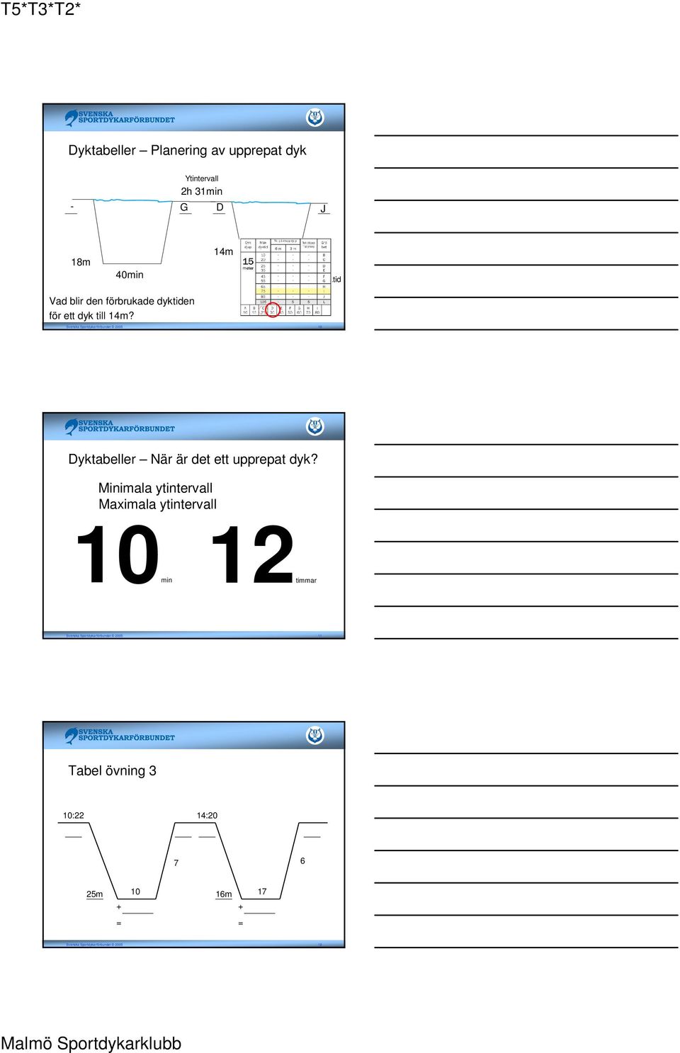 14m 55min Dyktid 30min Förbrukad dyktid 85min Svenska Sportdykarförbundet 2005 10 Dyktabeller När är det