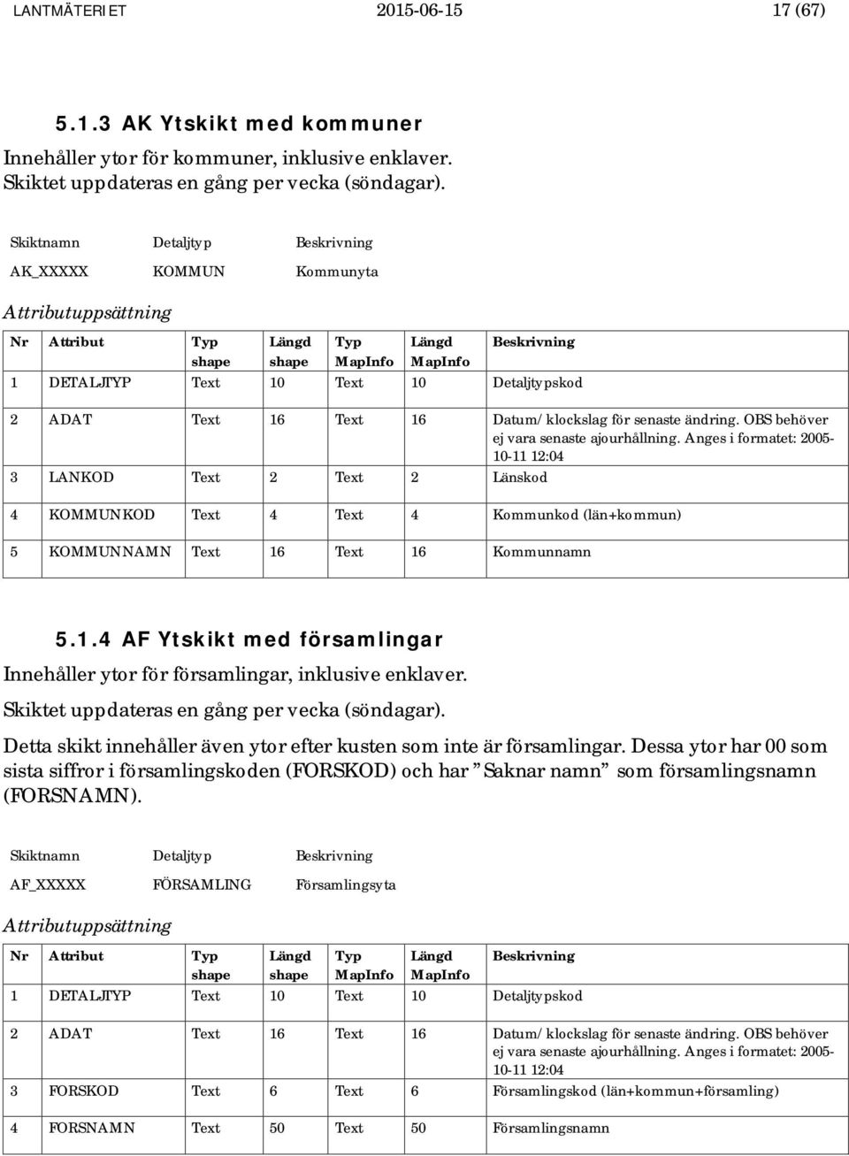 Anges i formatet: 2005-10-11 12:04 3 LANKOD Text 2 Text 2 Länskod 4 KOMMUNKOD Text 4 Text 4 Kommunkod (län+kommun) 5 KOMMUNNAMN Text 16 Text 16 Kommunnamn 5.1.4 AF Ytskikt med församlingar Innehåller ytor för församlingar, inklusive enklaver.