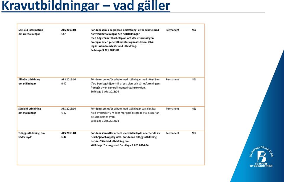 Se bilaga 3 AFS 2013:04 Permanent NEJ Allmän utbildning om ställningar AFS 2013:04 47 För dem som utför arbete med ställningar med högst 9 m (fyra bomlagshöjder) till arbetsplan och där utformningen