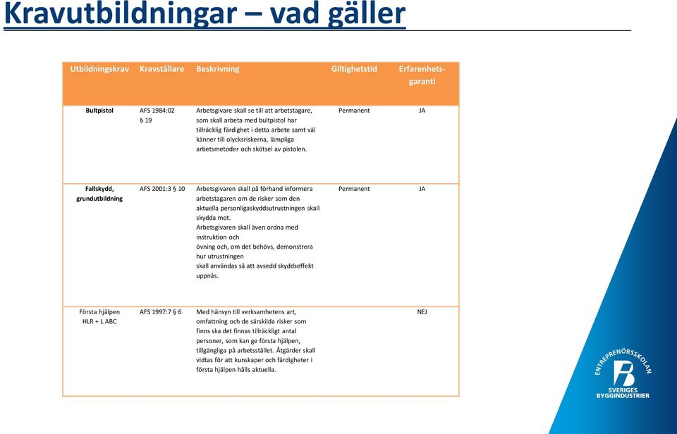 Permanent JA Fallskydd, grundutbildning AFS 2001:3 10 Arbetsgivaren skall på förhand informera arbetstagaren om de risker som den aktuella personligaskyddsutrustningen skall skydda mot.