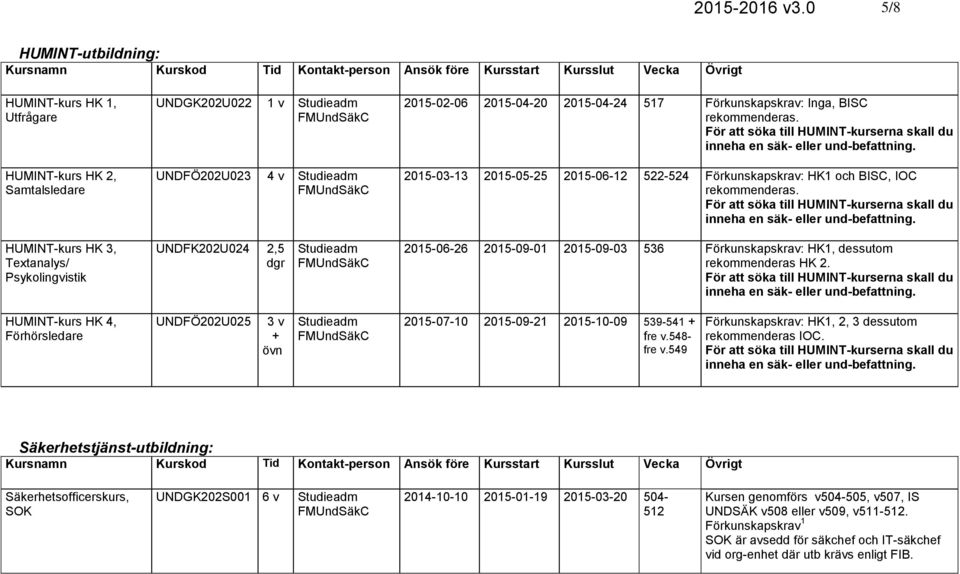 2015-02-06 2015-04-20 2015-04-24 517 Förkunskapskrav: Inga, BISC rekommenderas. För att söka till HUMINT-kurserna skall du inneha en säk- eller und-befattning.