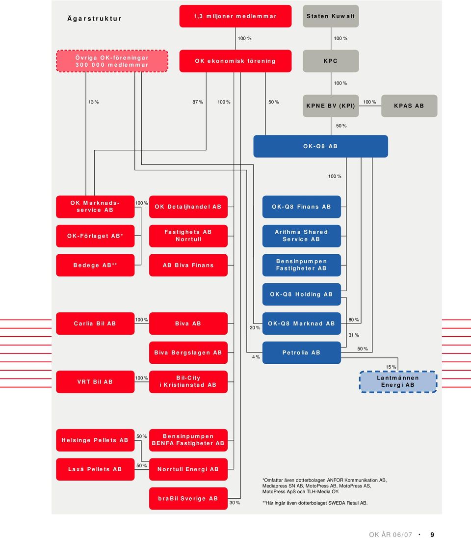 AB Carlia Bil AB 100 % Biva AB 20 % OK-Q8 Marknad AB 80 % 31 % Biva Bergslagen AB 4% Petrolia AB 50 % 15 % VRT Bil AB 100 % Bil-City i Kristianstad AB Lantmännen Energi AB Helsinge Pellets AB 50 %