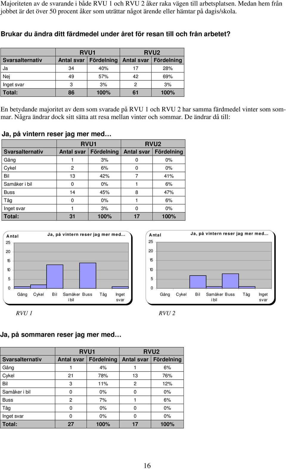 RVU1 RVU2 Svarsalternativ Antal svar Fördelning Antal svar Fördelning Ja 34 40% 17 28% Nej 49 57% 42 69% Inget svar 3 3% 2 3% Total: 86 100% 61 100% En betydande majoritet av dem som svarade på RVU 1