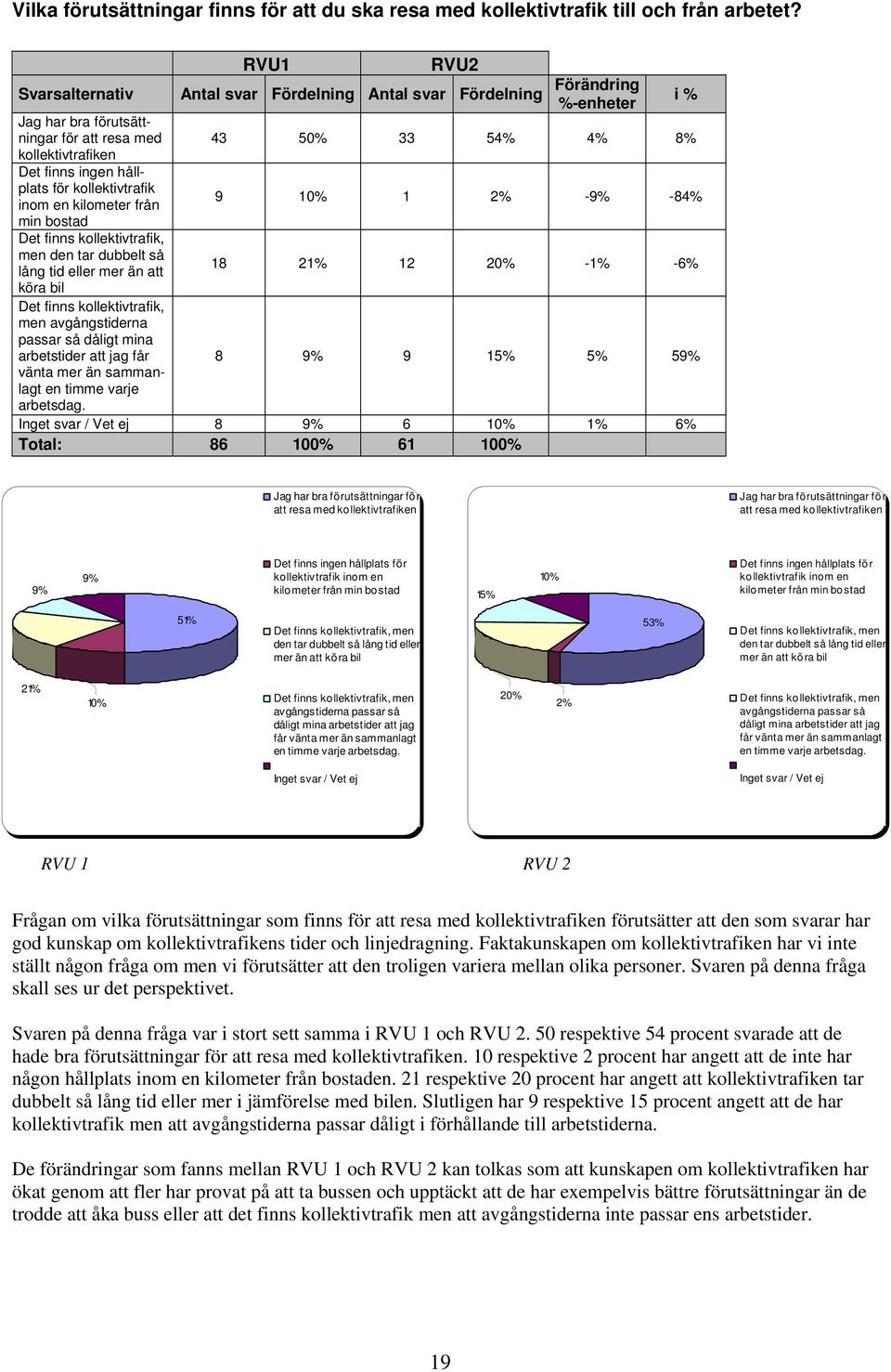 för kollektivtrafik inom en kilometer från 9 10% 1 2% -9% -84% min bostad Det finns kollektivtrafik, men den tar dubbelt så lång tid eller mer än att 18 21% 12 20% -1% -6% köra bil Det finns