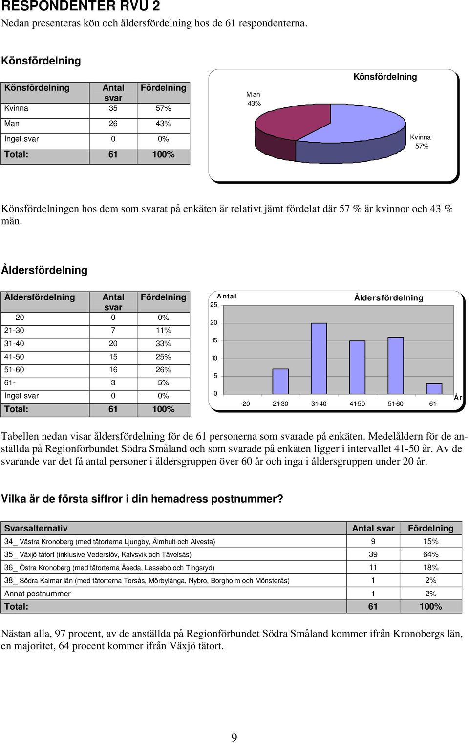 relativt jämt fördelat där 57 % är kvinnor och 43 % män.