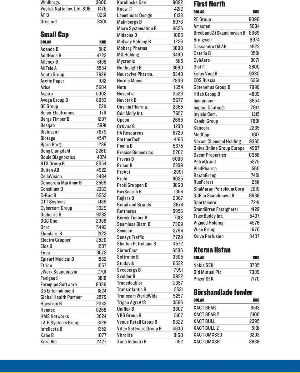 Group 2211 Beijer Electronics 1711 Bergs Timber B 1297 Besqab 5991 BioInvent 7879 Biotage 4547 Björn Borg 1289 Bong Ljungdahl 2260 Boule Diagnostics 4374 BTS Group B 8054 Bulten AB 4922 CellaVision