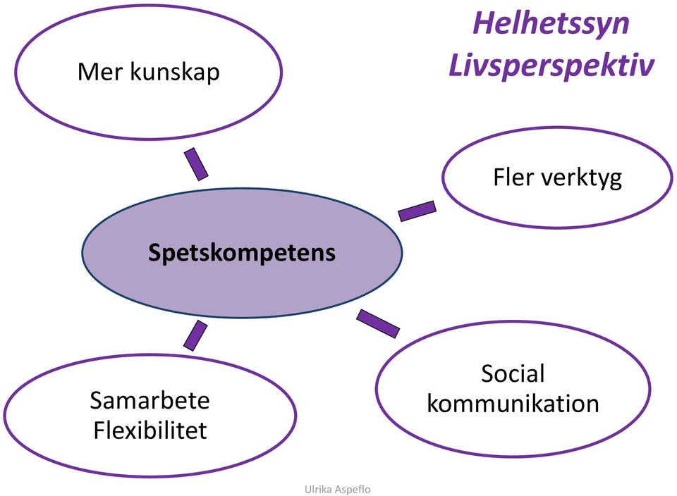 Spetskompetens Samarbete