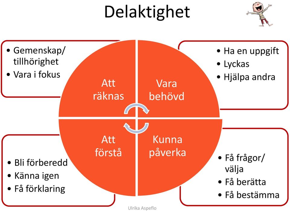 Bli förberedd Känna igen Få förklaring Att förstå