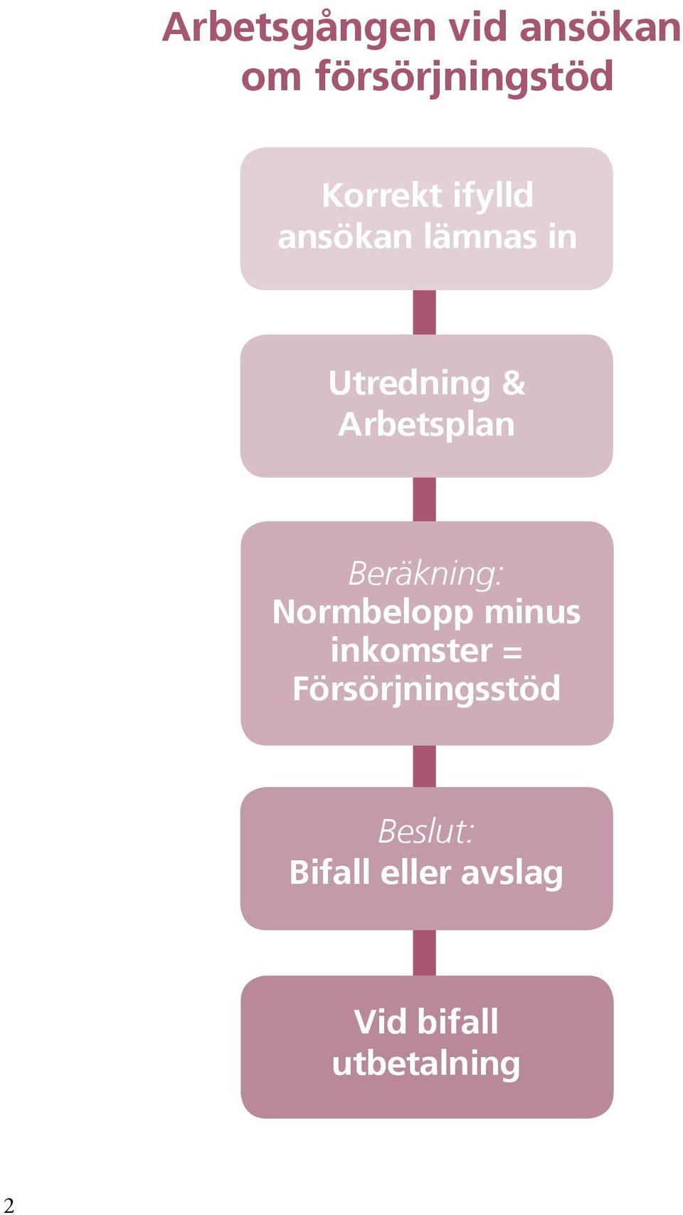 Beräkning: Normbelopp minus inkomster =