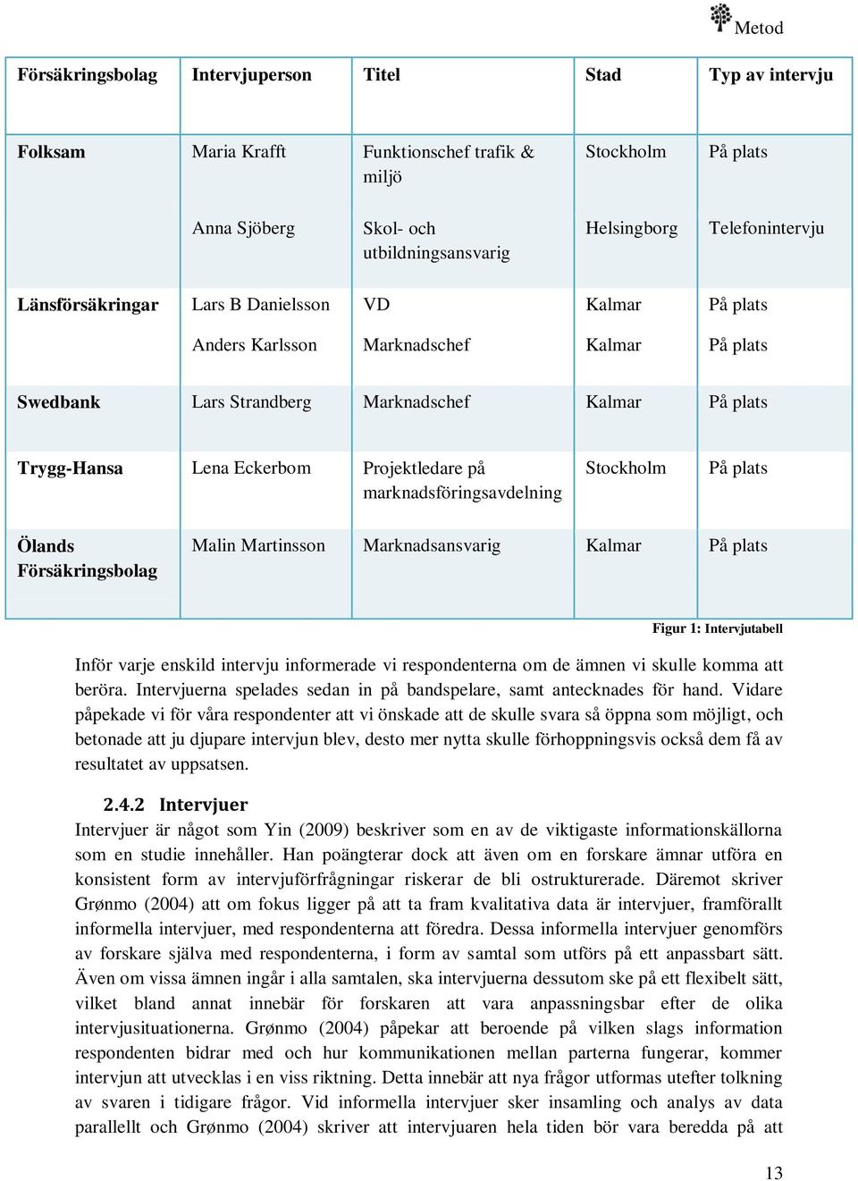 Projektledare på marknadsföringsavdelning Stockholm På plats Ölands Försäkringsbolag Malin Martinsson Marknadsansvarig Kalmar På plats Figur 1: Intervjutabell Inför varje enskild intervju informerade