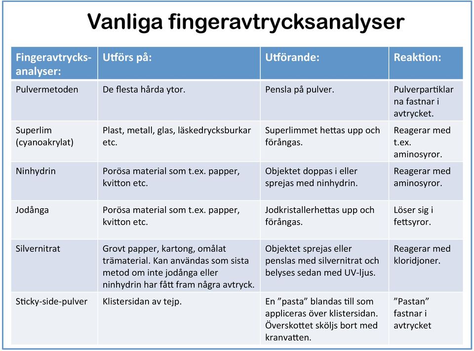 Objektet doppas i eller sprejas med ninhydrin. Reagerar med t.ex. aminosyror. Reagerar med aminosyror. Jodånga Porösa material som t.ex. papper, kvibon etc. JodkristallerheBas upp och förångas.