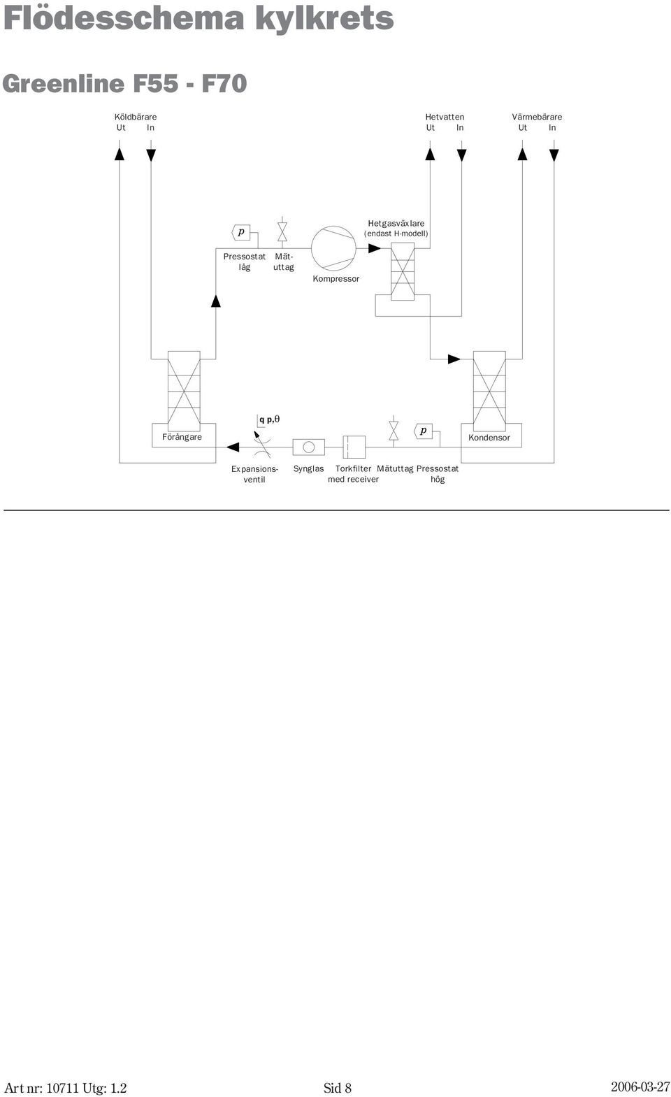 Kompressor q p,θ Förångare Kondensor Mätuttag Expansionsventil Synglas