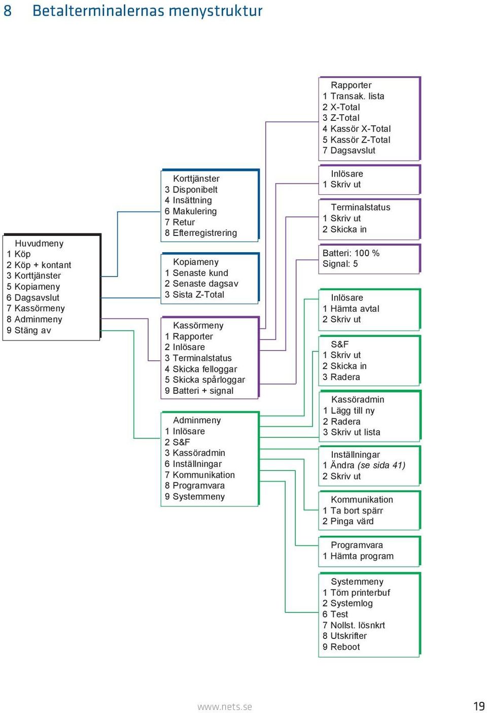 Adminmeny 1 Inlösare 2 S&F 3 Kassöradmin 6 Inställningar 7 Kommunikation 8 Programvara 9 Systemmeny Rapporter 1 Transak.