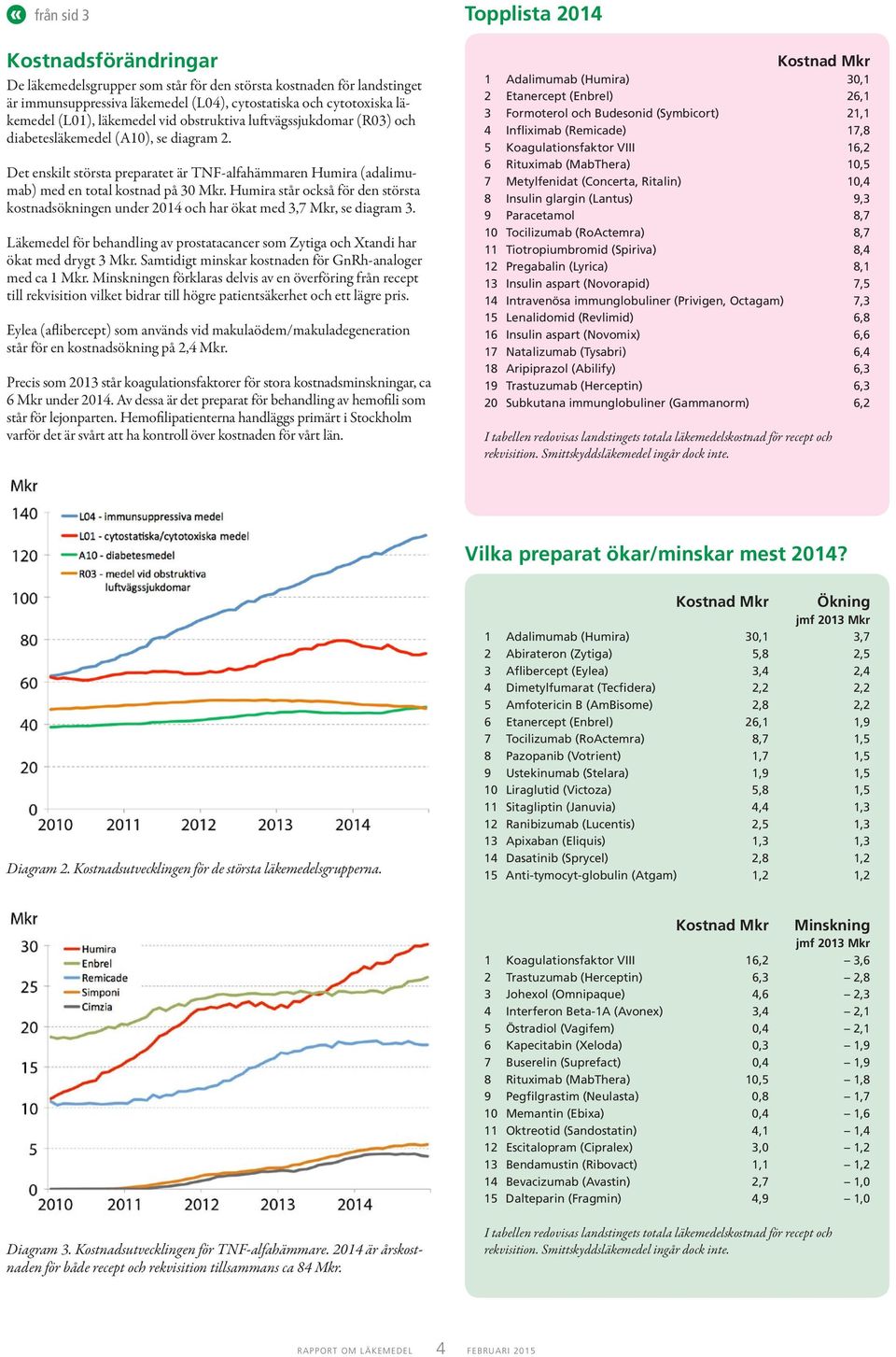 Det enskilt största preparatet är TNF-alfahämmaren Humira (adalimumab) med en total kostnad på 30 Mkr.