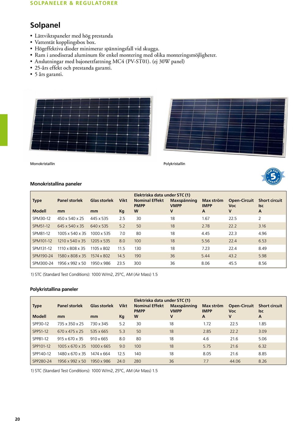 Monokristallin Monokristallina paneler Polykristallin 5 FEM ÅRS G A R A N T I Elektriska data under STC (1) Type Panel storlek Glas storlek Vikt Nominal Effekt Maxspänning Max ström Open-Circuit