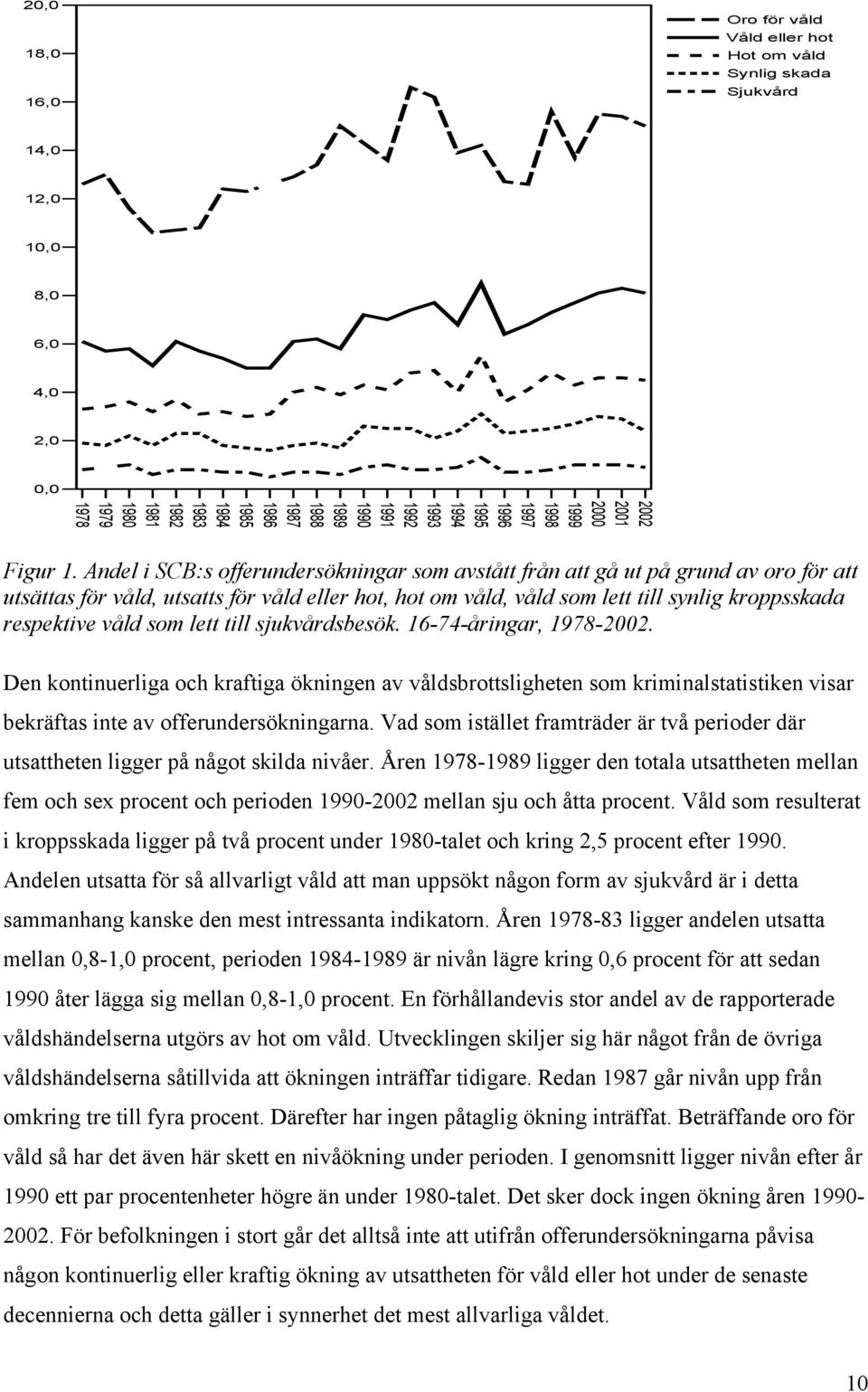 Andel i SCB:s offerundersökningar som avstått från att gå ut på grund av oro för att utsättas för våld, utsatts för våld eller hot, hot om våld, våld som lett till synlig kroppsskada respektive våld