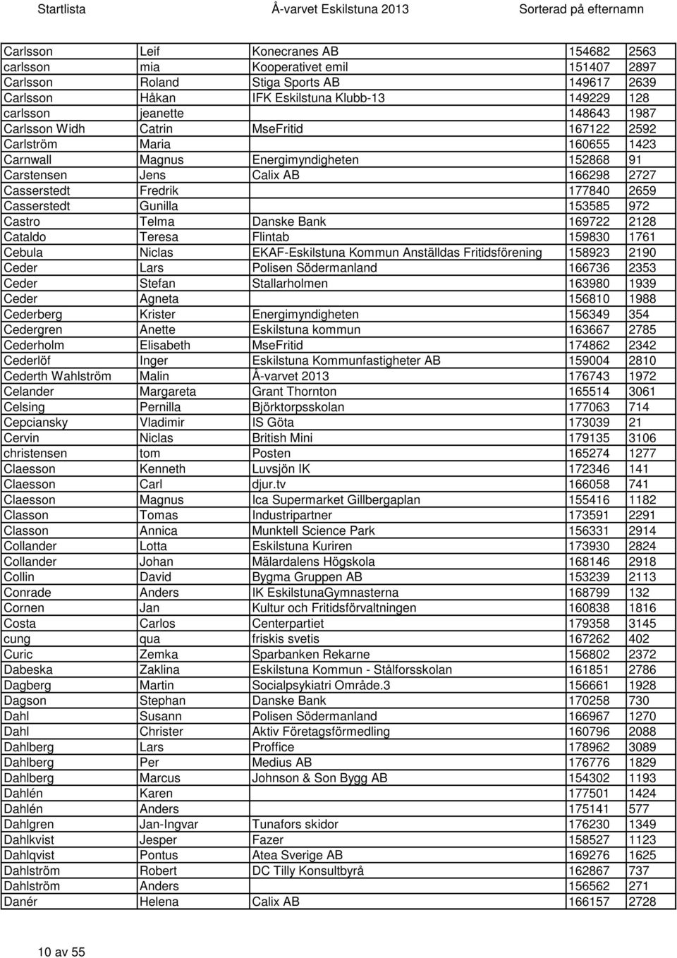 Casserstedt Gunilla 153585 972 Castro Telma Danske Bank 169722 2128 Cataldo Teresa Flintab 159830 1761 Cebula Niclas EKAF-Eskilstuna Kommun Anställdas Fritidsförening 158923 2190 Ceder Lars Polisen