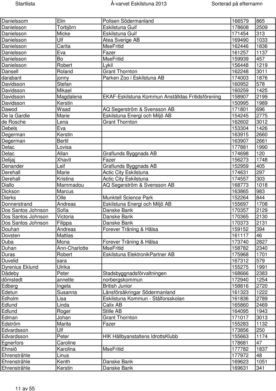 Zoo i Eskilstuna AB 174003 1876 Davidsson Stefan 160952 578 Davidsson Mikael 160259 1425 Davidsson Magdalena EKAF-Eskilstuna Kommun Anställdas Fritidsförening 158907 2199 Davidsson Kerstin 150995