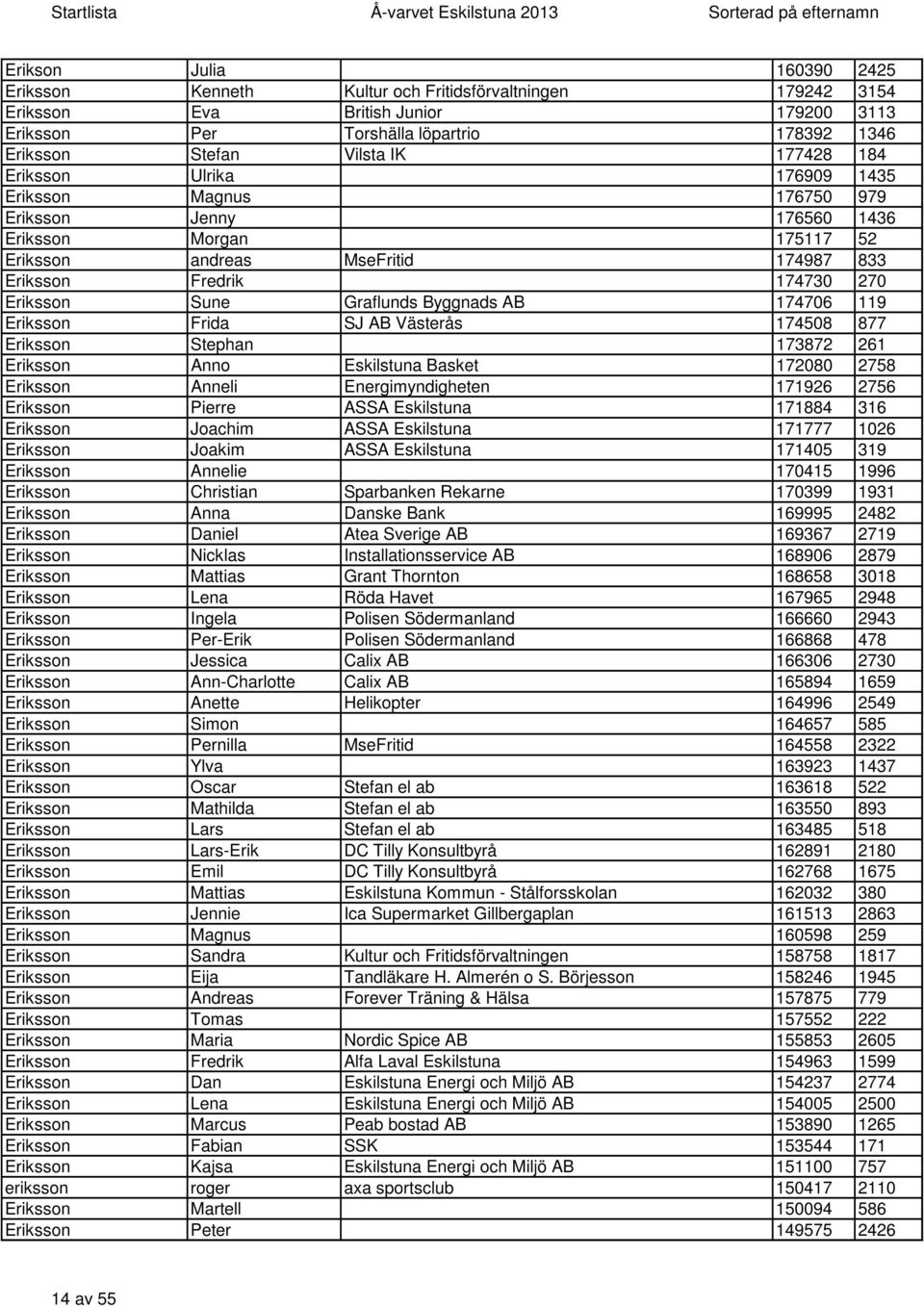 Graflunds Byggnads AB 174706 119 Eriksson Frida SJ AB Västerås 174508 877 Eriksson Stephan 173872 261 Eriksson Anno Eskilstuna Basket 172080 2758 Eriksson Anneli Energimyndigheten 171926 2756