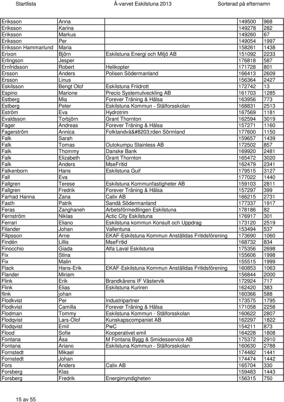 Marione Precio Systemutveckling AB 161703 1285 Estberg Mia Forever Träning & Hälsa 163956 773 Estberg Peter Eskilstuna Kommun - Stålforsskolan 168831 2513 Eström Eva Hydrotrim 167569 1181 Evaldsson