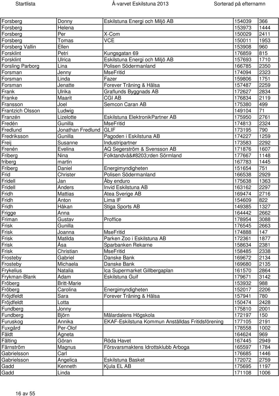 159806 1751 Forsman Jenatte Forever Träning & Hälsa 157487 2259 Frank Ulrika Graflunds Byggnads AB 172627 2834 Franke Maarit CGI AB 176834 2119 Fransson Joel Semcon Caran AB 175380 499 Frantzich