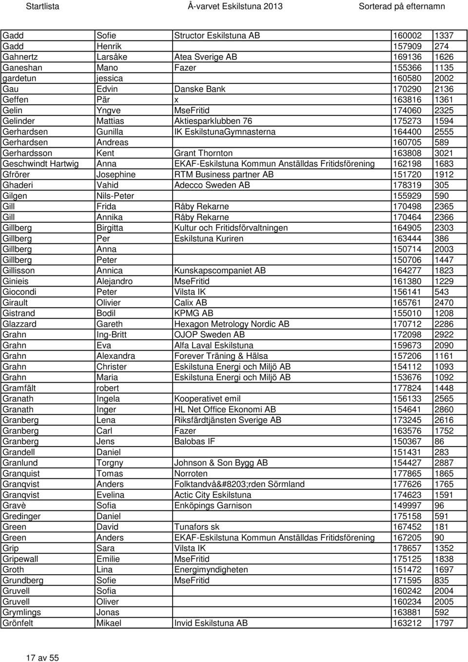 160705 589 Gerhardsson Kent Grant Thornton 163808 3021 Geschwindt Hartwig Anna EKAF-Eskilstuna Kommun Anställdas Fritidsförening 162198 1683 Gfrörer Josephine RTM Business partner AB 151720 1912