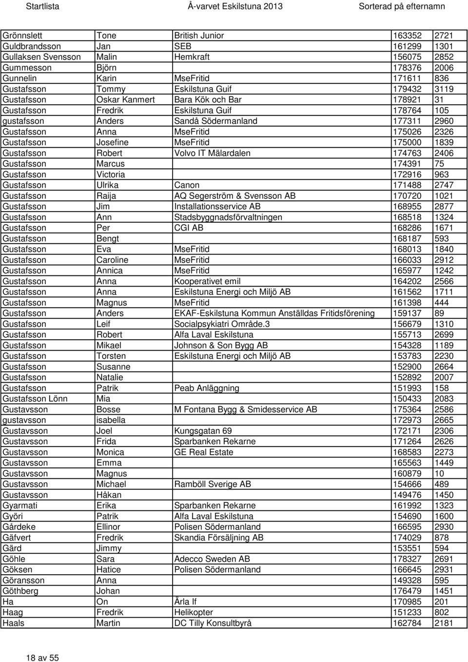 MseFritid 175026 2326 Gustafsson Josefine MseFritid 175000 1839 Gustafsson Robert Volvo IT Mälardalen 174763 2406 Gustafsson Marcus 174391 75 Gustafsson Victoria 172916 963 Gustafsson Ulrika Canon