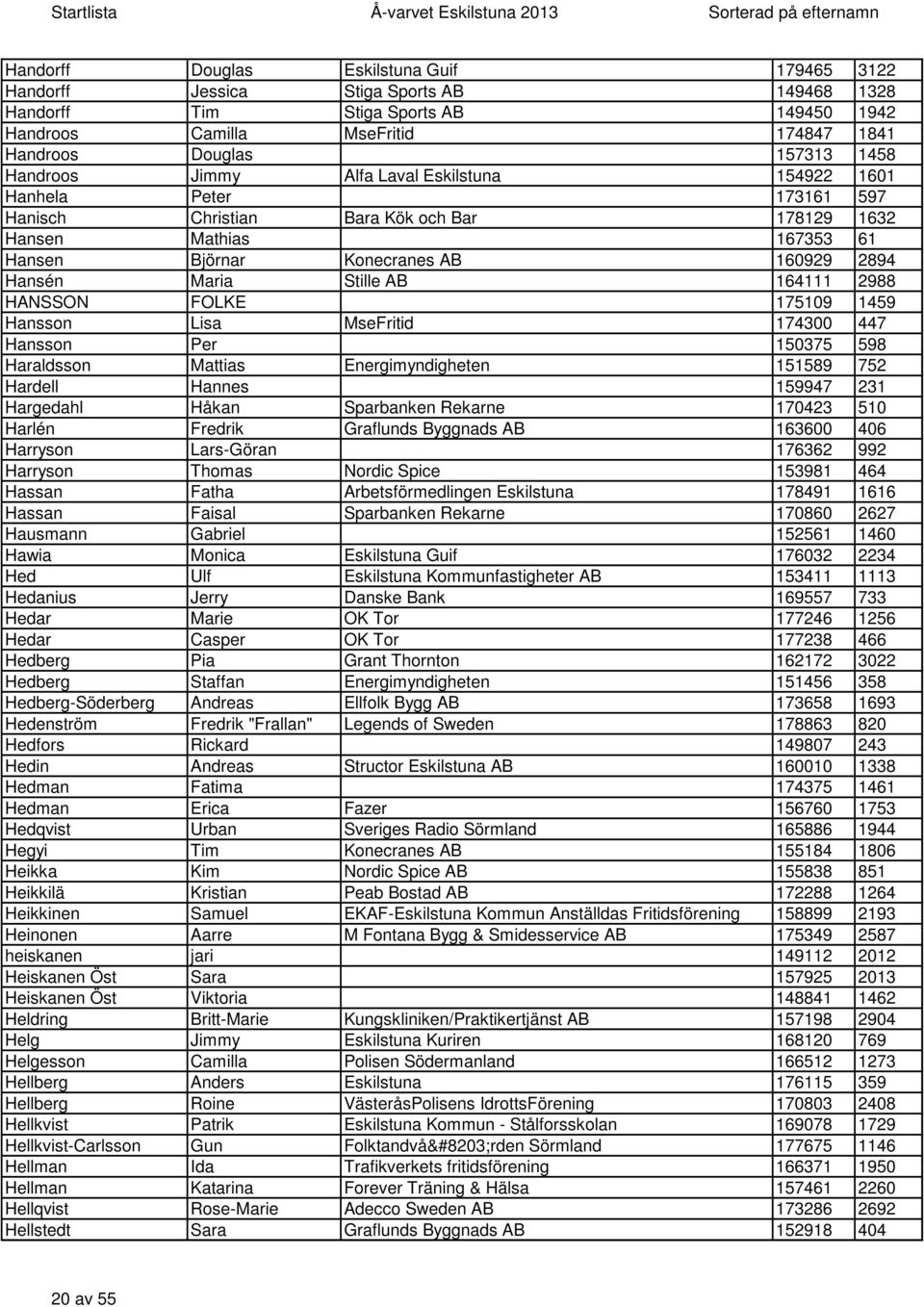 Stille AB 164111 2988 HANSSON FOLKE 175109 1459 Hansson Lisa MseFritid 174300 447 Hansson Per 150375 598 Haraldsson Mattias Energimyndigheten 151589 752 Hardell Hannes 159947 231 Hargedahl Håkan