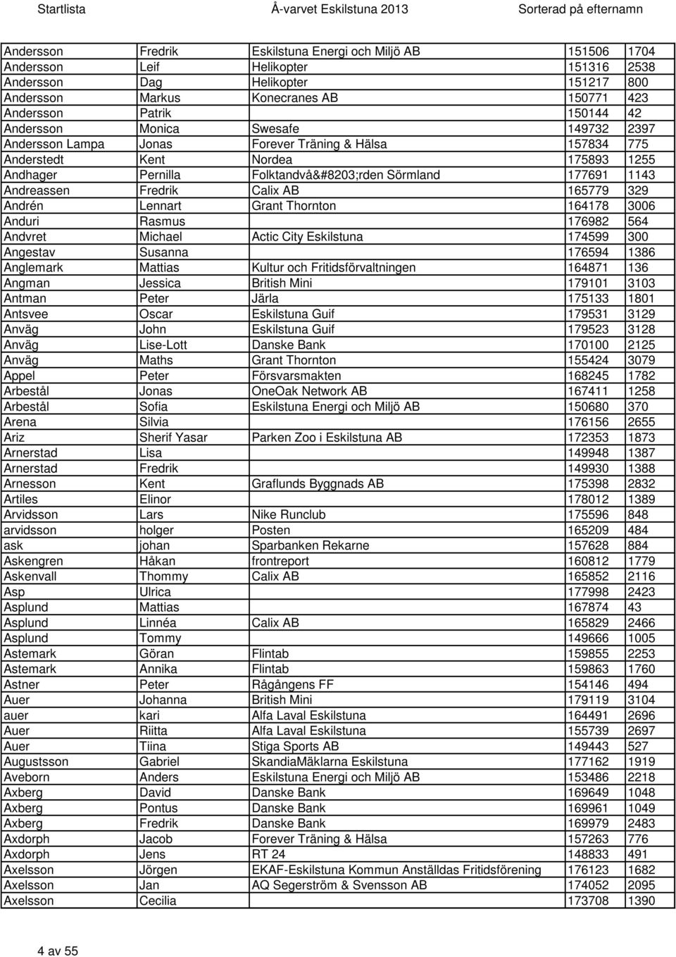 Andreassen Fredrik Calix AB 165779 329 Andrén Lennart Grant Thornton 164178 3006 Anduri Rasmus 176982 564 Andvret Michael Actic City Eskilstuna 174599 300 Angestav Susanna 176594 1386 Anglemark