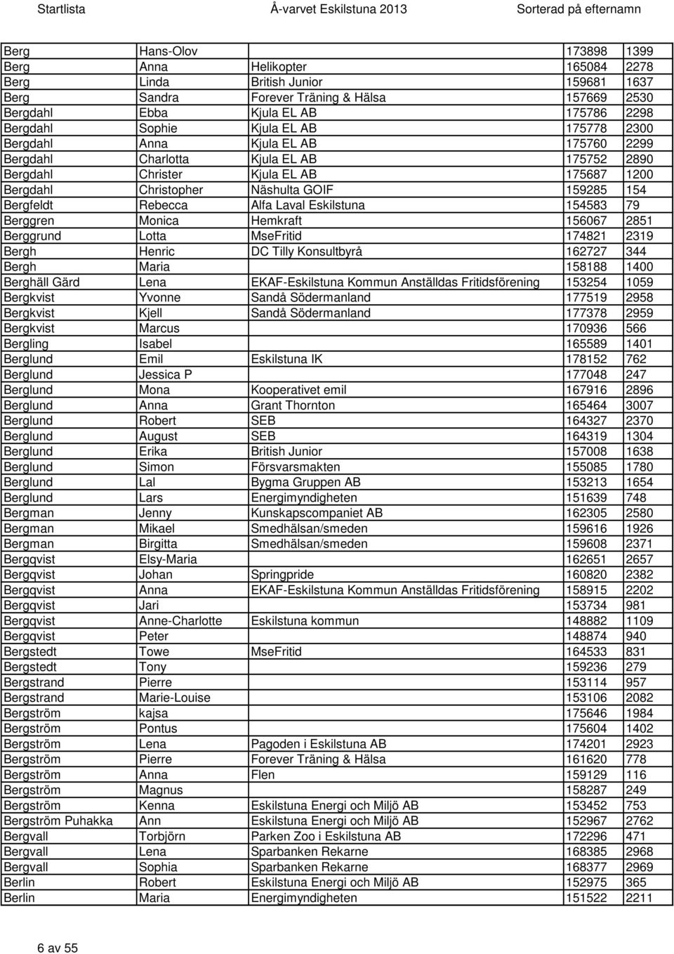 Bergfeldt Rebecca Alfa Laval Eskilstuna 154583 79 Berggren Monica Hemkraft 156067 2851 Berggrund Lotta MseFritid 174821 2319 Bergh Henric DC Tilly Konsultbyrå 162727 344 Bergh Maria 158188 1400