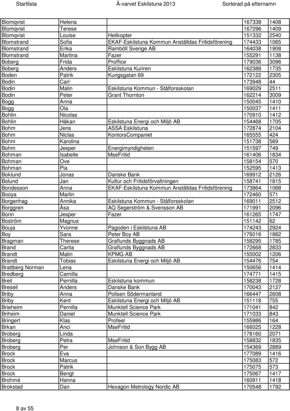 173948 44 Bodin Malin Eskilstuna Kommun - Stålforsskolan 169029 2511 Bodin Peter Grant Thornton 162214 3009 Bogg Anna 150045 1410 Bogg Ola 150037 1411 Bohlin Nicolas 170910 1412 Bohlin Håkan