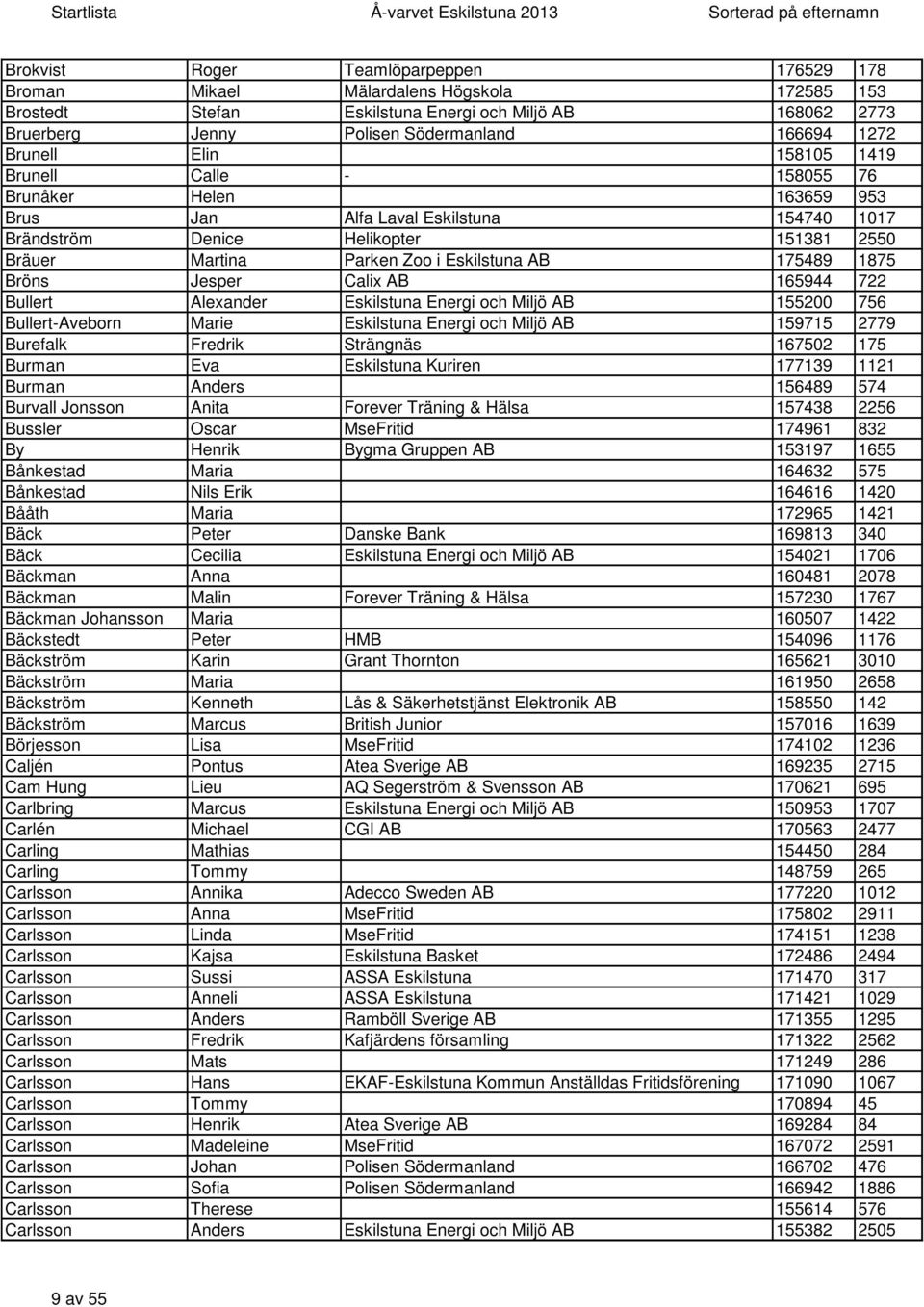 AB 175489 1875 Bröns Jesper Calix AB 165944 722 Bullert Alexander Eskilstuna Energi och Miljö AB 155200 756 Bullert-Aveborn Marie Eskilstuna Energi och Miljö AB 159715 2779 Burefalk Fredrik Strängnäs