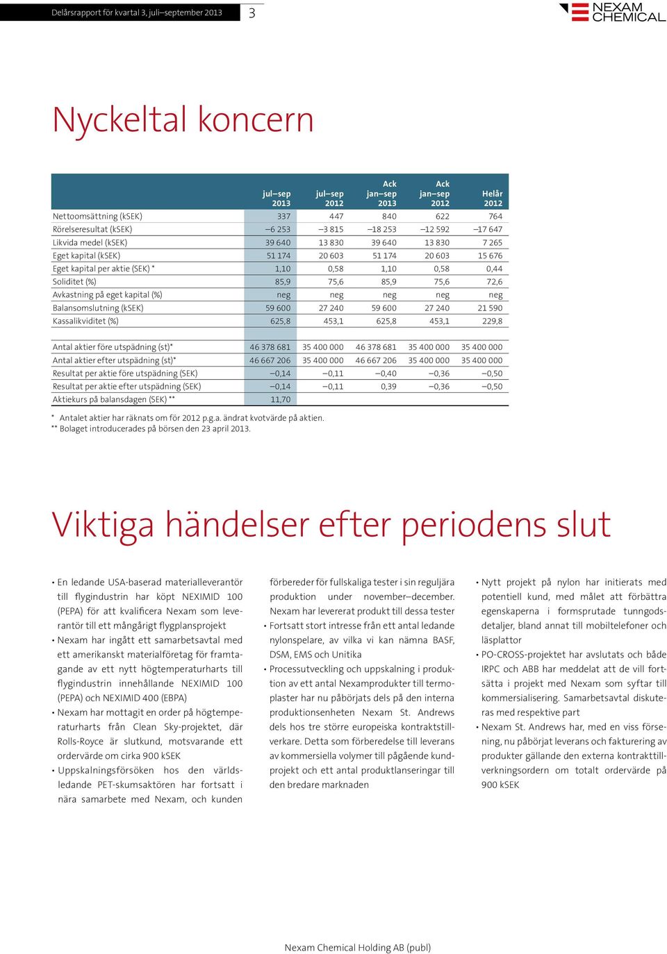 kapital (%) neg neg neg neg neg Balansomslutning (ksek) 59 600 27 240 59 600 27 240 21 590 Kassalikviditet (%) 625,8 453,1 625,8 453,1 229,8 Antal aktier före utspädning (st)* 46 378 681 35 400 000