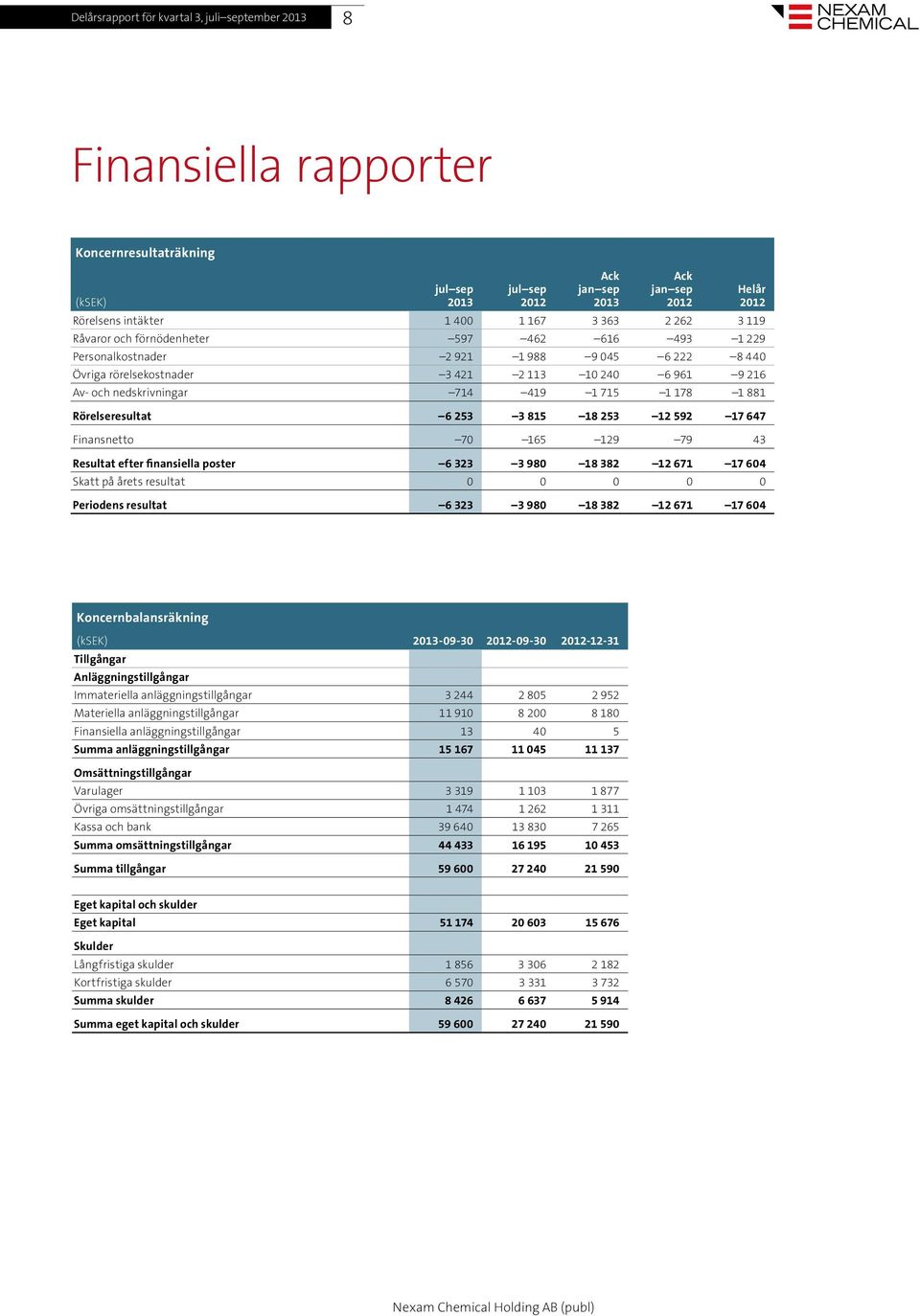 647 Finansnetto 70 165 129 79 43 Resultat efter finansiella poster 6 323 3 980 18 382 12 671 17 604 Skatt på årets resultat 0 0 0 0 0 Periodens resultat 6 323 3 980 18 382 12 671 17 604 Helår