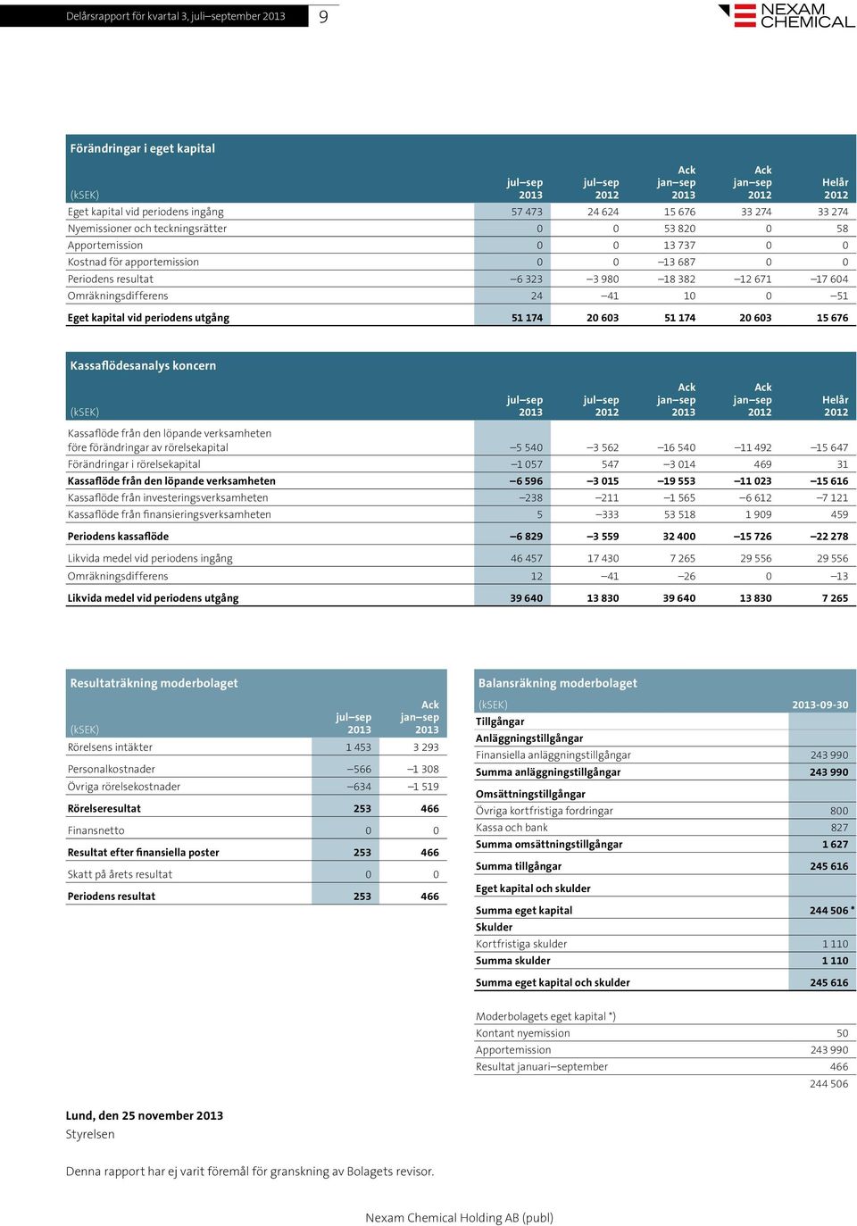 174 20 603 51 174 20 603 15 676 Kassaflödesanalys koncern (ksek) Helår Kassaflöde från den löpande verksamheten före förändringar av rörelsekapital 5 540 3 562 16 540 11 492 15 647 Förändringar i