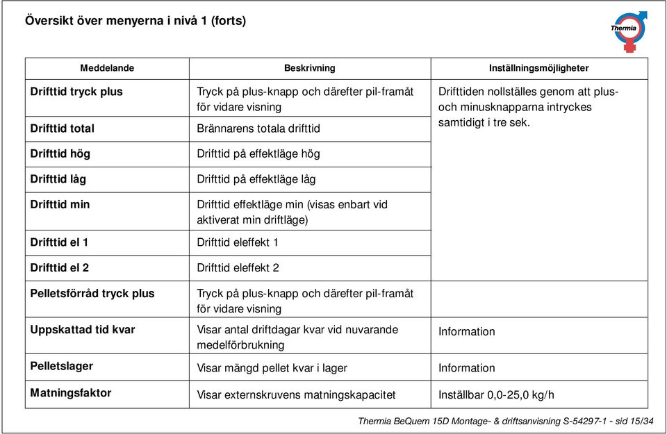 nollställes genom att plusoch minusknapparna intryckes samtidigt i tre sek.