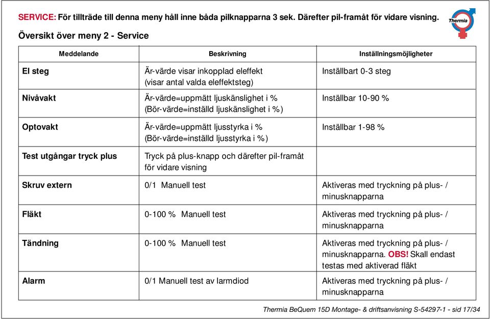 (Bör-värde=inställd ljuskänslighet i %) Optovakt Är-värde=uppmätt ljusstyrka i % (Bör-värde=inställd ljusstyrka i %) Inställbart 0-3 steg Inställbar 10-90 % Inställbar 1-98 % Test utgångar tryck plus