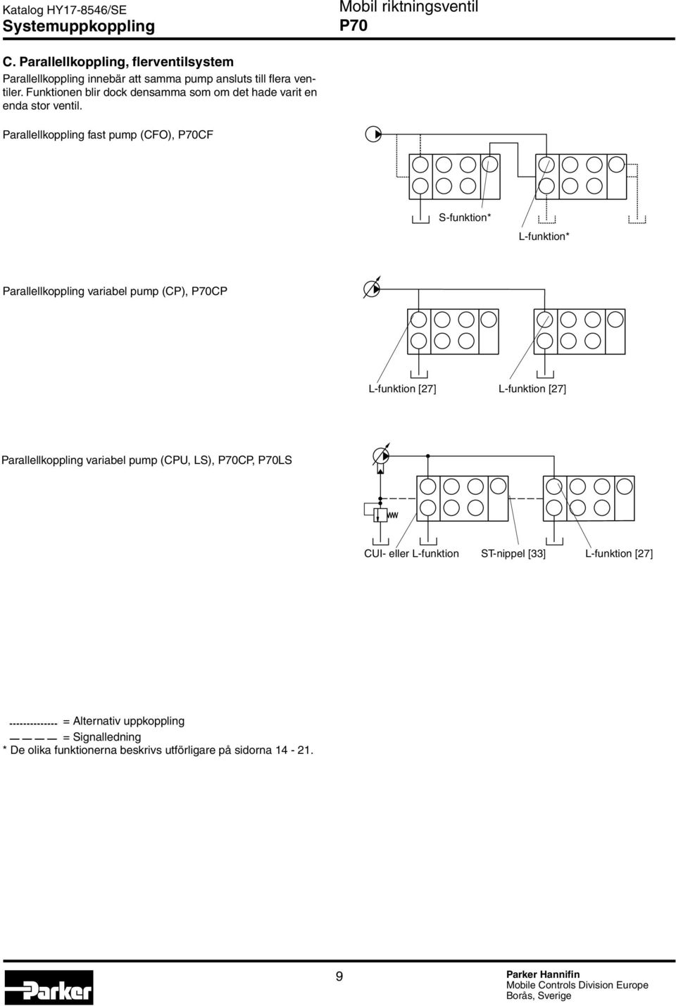 Parallellkoppling fast pump (CFO), CF S-funktion* L-funktion* Parallellkoppling variabel pump (CP), CP L-funktion [27] L-funktion [27]