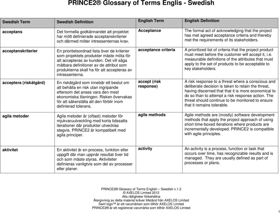 acceptanskriterier En prioritetsordnad lista över de kriterier som projektets produkter måste möta för att accepteras av kunden.