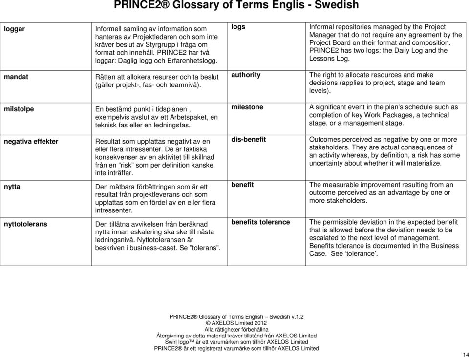 PRINCE2 has two logs: the Daily Log and the Lessons Log. mandat Rätten att allokera resurser och ta beslut (gäller projekt-, fas- och teamnivå).