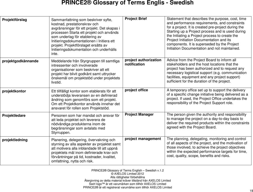 Projektförslaget ersätts av Initieringsdokumentation och underhålls inte. Project Brief Statement that describes the purpose, cost, time and performance requirements, and constraints for a project.